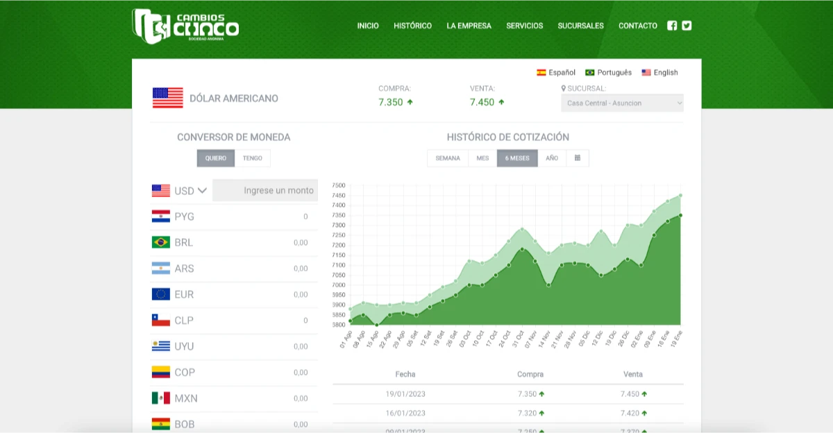 Cambios Chaco